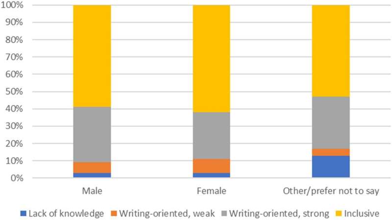 Study uncovers widespread unethical practice for assigning authorships