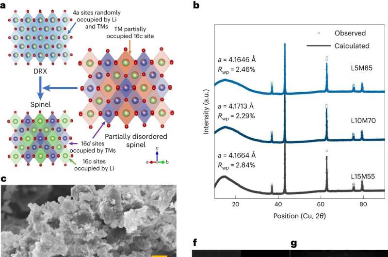 Study unveils a new partially disordered phase in Li- and Mn-rich cathode materials 