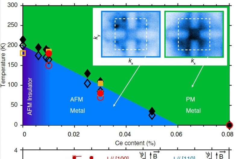 Study unveils an antiferromagnetic metal phase in an electron-doped rare-earth nickelate