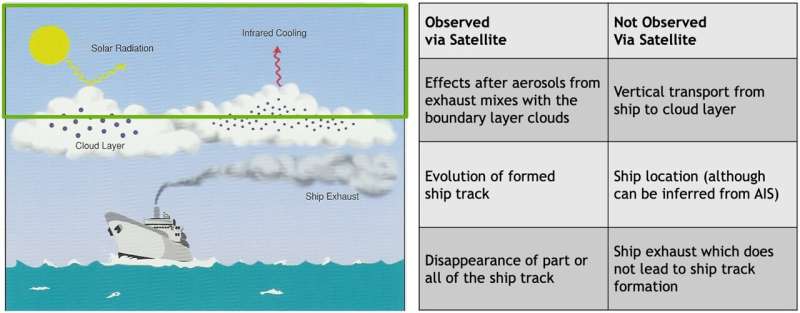 Studying ship tracks to inform climate intervention decision-makers