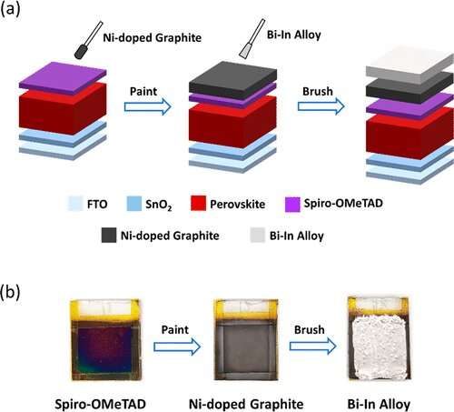 Substitute for gold layer in perovskite clears way for cheaper commercialization