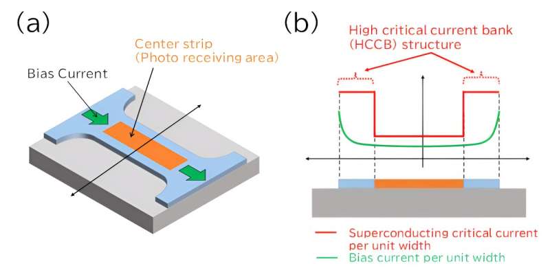 Successful development of the world's first “superconducting wide-strip photon detector”