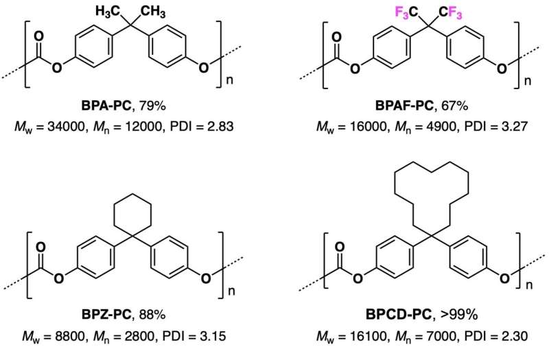 Successful polycarbonate synthesis using the photo-on-demand interfacial polymerization method
