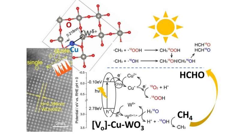 Sunlight-powered catalyst transforms methane into valuable chemicals