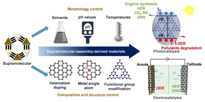 Supramolecular assembly assisted the synthesis of highly active carbon-nitrogen-based photo/electrocatalysts