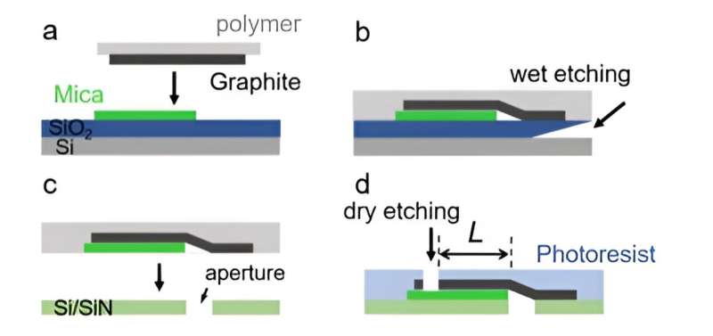 Surface diffusion enhanced ion transport through two-dimensional channels