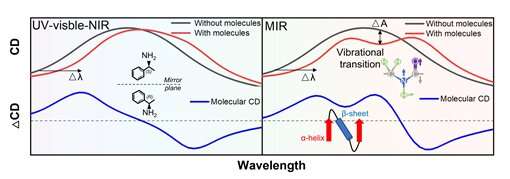 Surface-enhanced vibrational circular dichroism for chiral mixture sensing