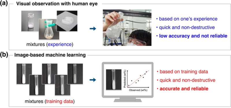 Surpassing the human eye: machine learning image analysis rapidly determines chemical mixture composition