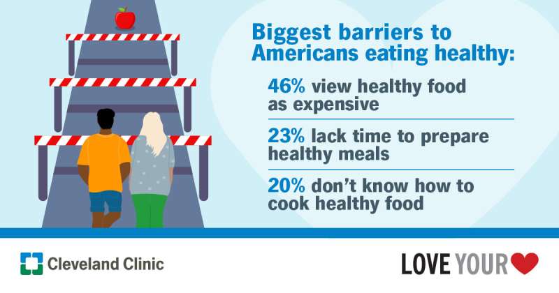 Survey finds cost of heathy food biggest barrier to heart-healthy diet