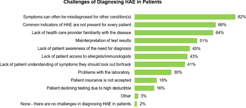Survey of allergists/immunologists reveals management of hereditary angioedema differs by region