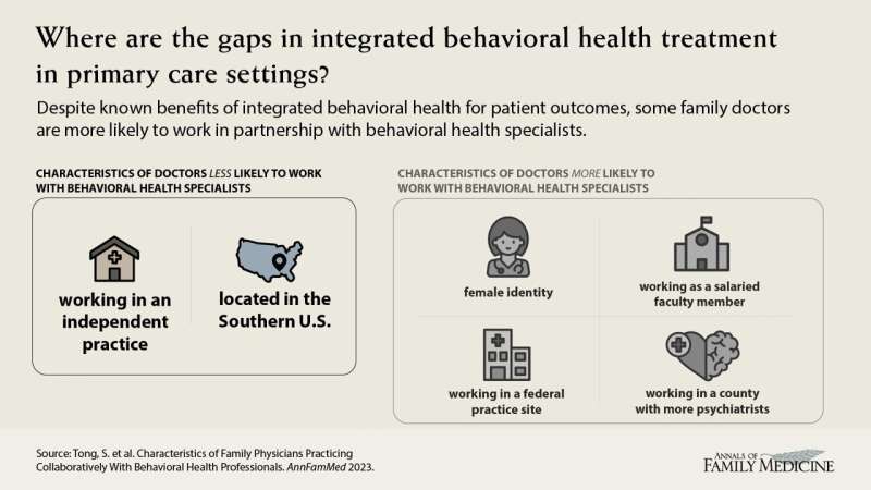 Survey of family physicians identifies gaps in primary care's behavioral health integration
