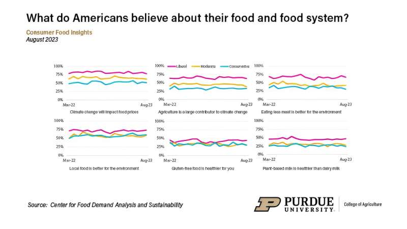 Survey reveals influences of political ideology on consumer food perceptions