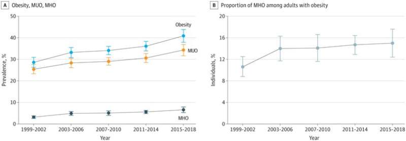 Survey shows share of people in U.S. with 'metabolically healthy obesity' has risen