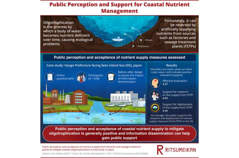 Surveying public support for plans to combat nutrient depletion in a large inland sea