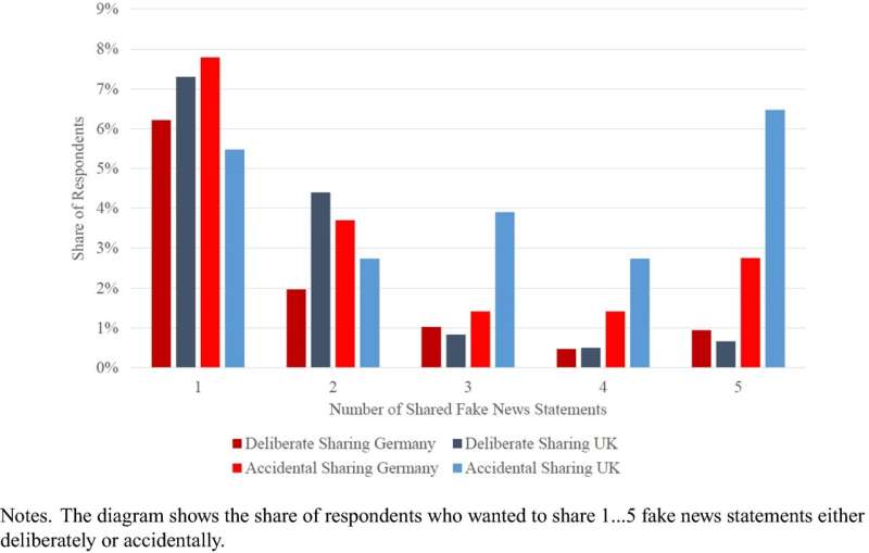 Surveys in U.K. and Germany suggest conservatives more likely to share fake news but usually without deception