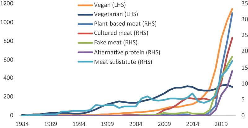 Sustainable food production and consumption: Exploring the transition to alternative proteins