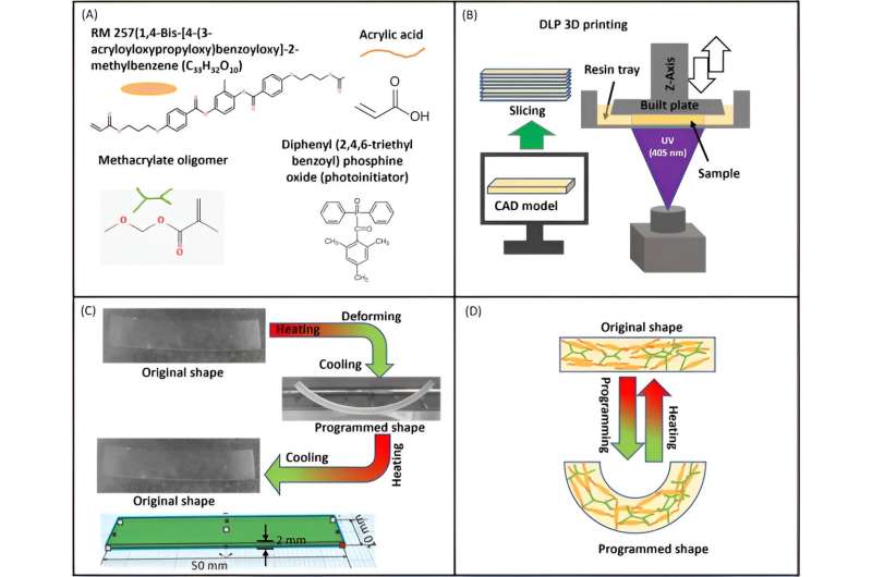 Swift 4-D printing with shape-memory polymers