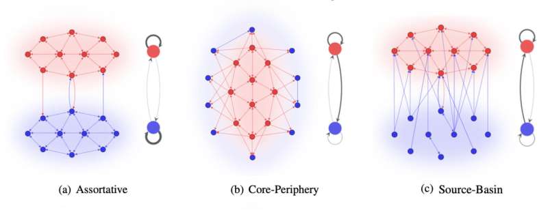 Sydney researchers discover hidden structure in networks like Twitter