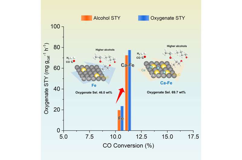 Synergistic iron carbide catalysts enable direct conversion of syngas into higher alcohols