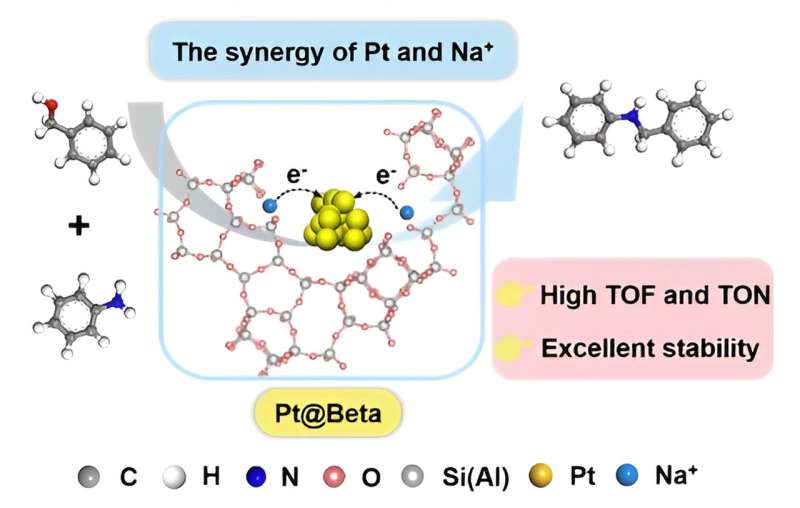 Synergistic roles of platinum nanoparticles and sodium ions within beta zeolites in n-alkylation of amines with aromatic alcohols