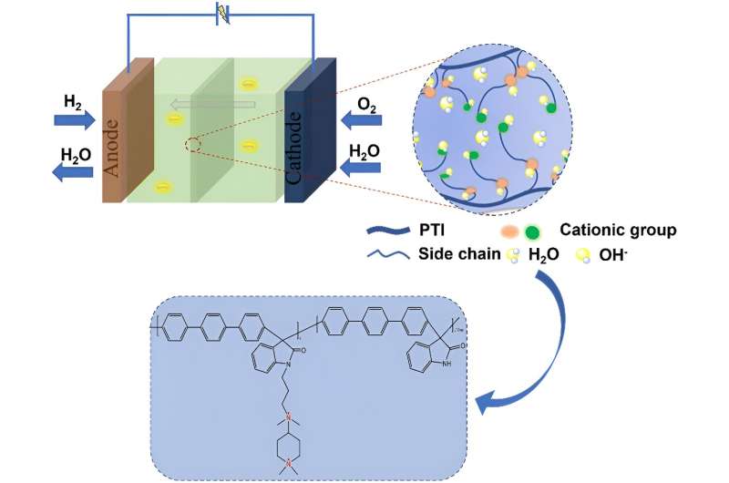 Synergistic work of cations in anion exchange membranes for OH- transport in fuel cells