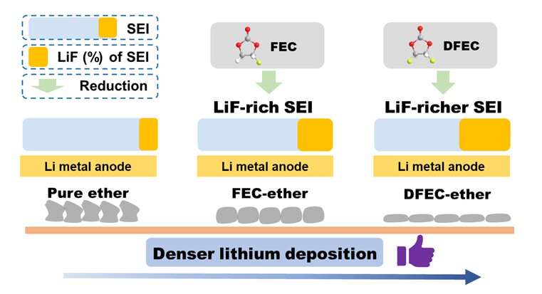 Tailoring fluorine-rich solid electrolyte interphase to boost high efficiency and long cycling stability of lithium metal batter