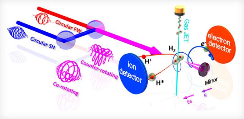 Tailoring 'hollow' hydrogen molecule generation with two-color, bicircularly polarized laser pulses