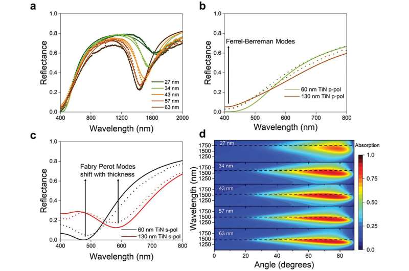 Tailoring thickness of conducting materials increases photonic uses