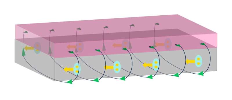 Team creates simple superconducting device that could dramatically cut energy use in computing