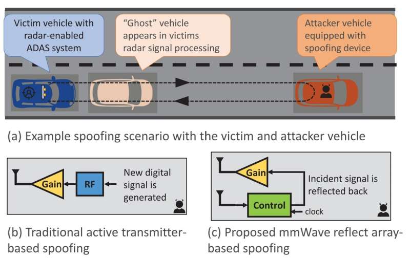 Team develops new “attacker” device to improve autonomous car safety