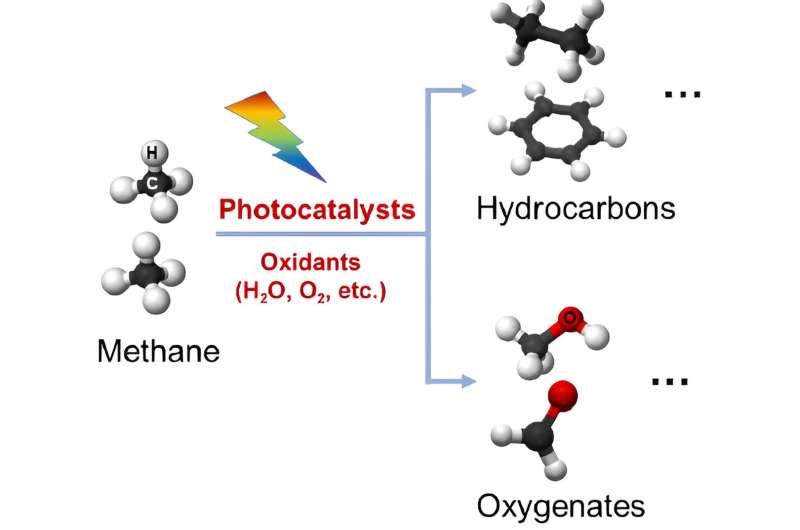 Team reviews photocatalysis for methane conversion to high-value products
