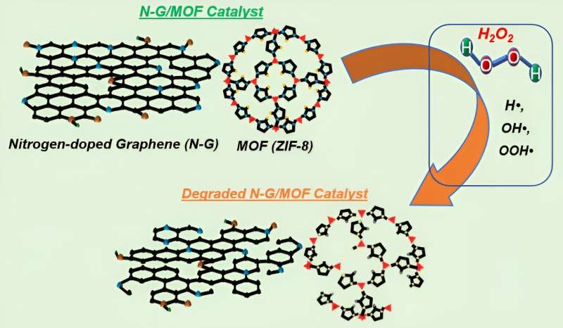 Teams investigate material degradation process of carbon-based catalyst