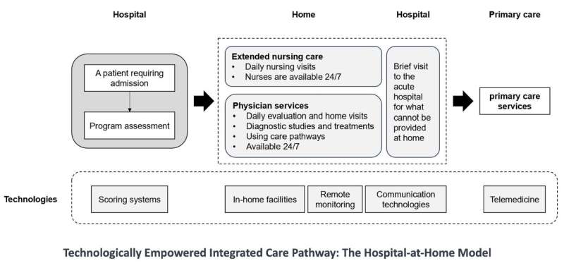 Technologically advanced out-of-hospital care in Asia Pacific provide digital solutions