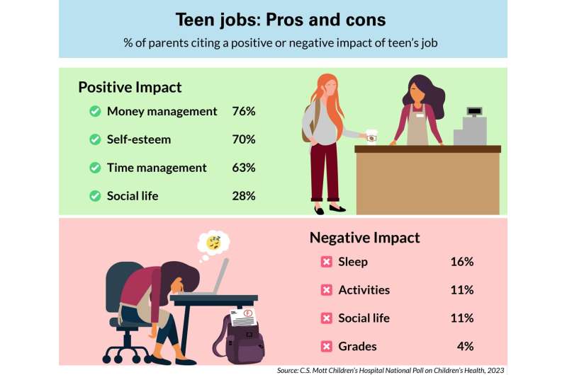 Teen jobs: Some parents cautious about negative impact on grades, sleep and social life