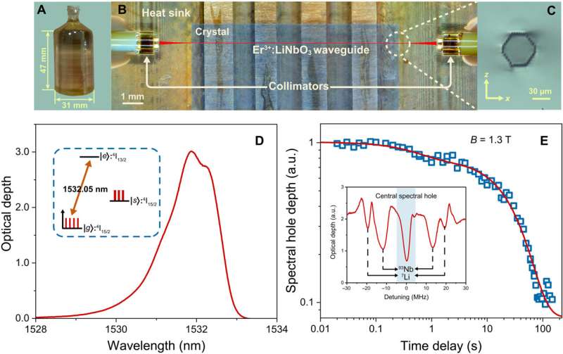 Telecom-band-integrated multimode photonic quantum-memory 