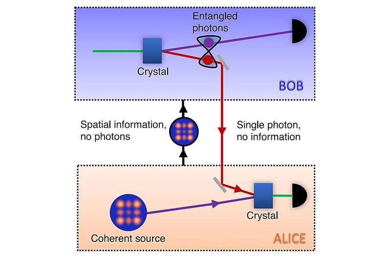 "Teleporting" images across a network securely using only light