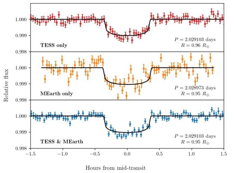 TESS discovers a Venus-sized exoplanet orbiting nearby star