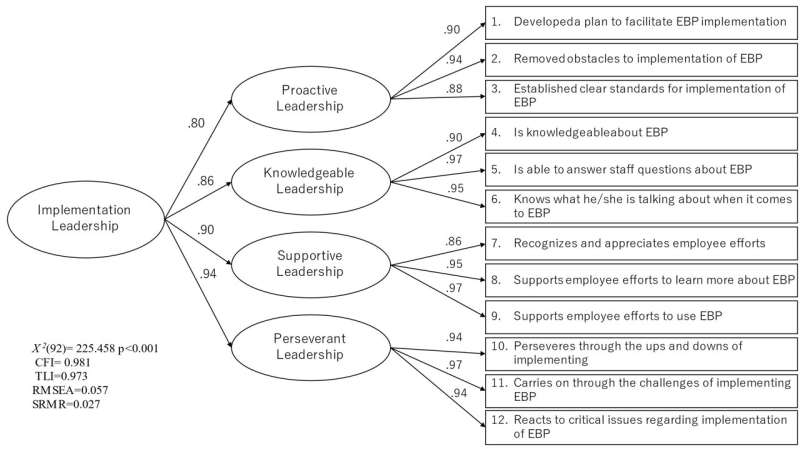 Testing implementation leadership scale for quality care delivery in Japan