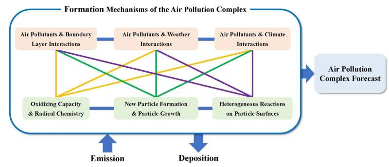 The Air Pollution Complex: improved air pollution understanding in China