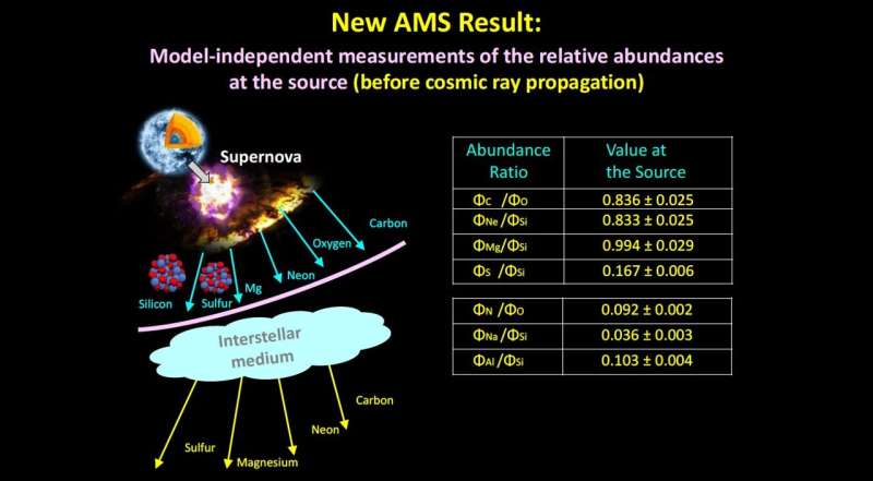 The AMS Collaboration unveils properties of cosmic-ray sulfur and the composition of other primary cosmic rays