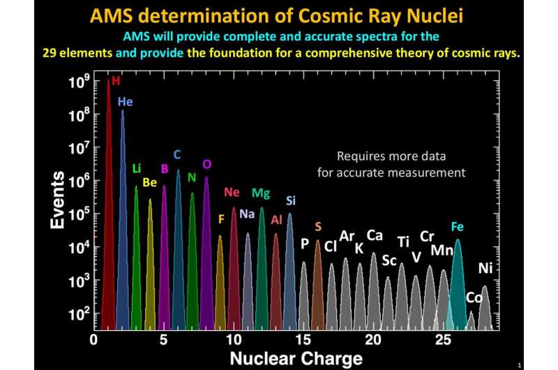 The AMS Collaboration unveils properties of cosmic-ray sulfur and the composition of other primary cosmic rays