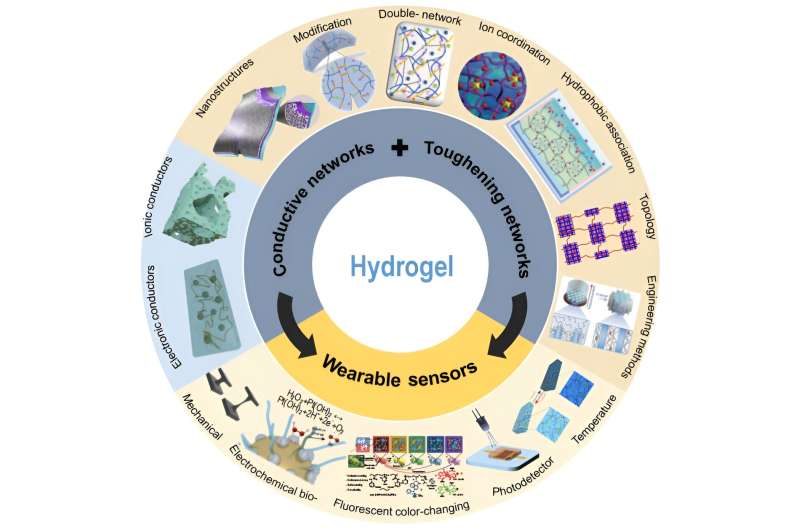 The approaches to achieve high-performance wearable sensors with hydrogels