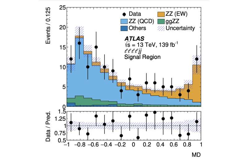 The ATLAS Collaboration observes the electroweak production of two jets and a Z-boson pair