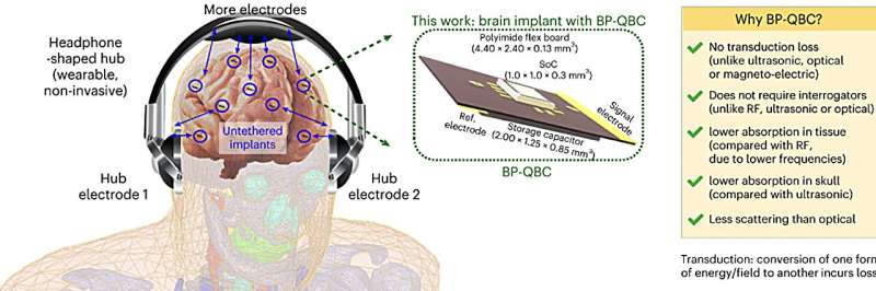 The brain gets its own broadband: Electro-quasistatic fields enable broadband communication for brain implants