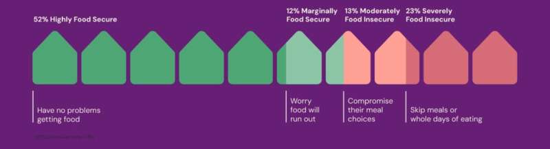 The challenge of ending food waste and food insecurity in Australia