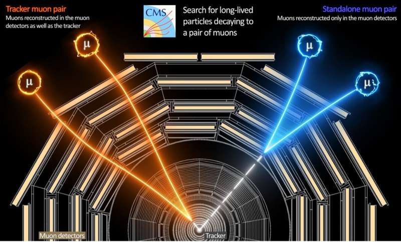 The CMS collaboration at CERN presents its latest search for new exotic particles