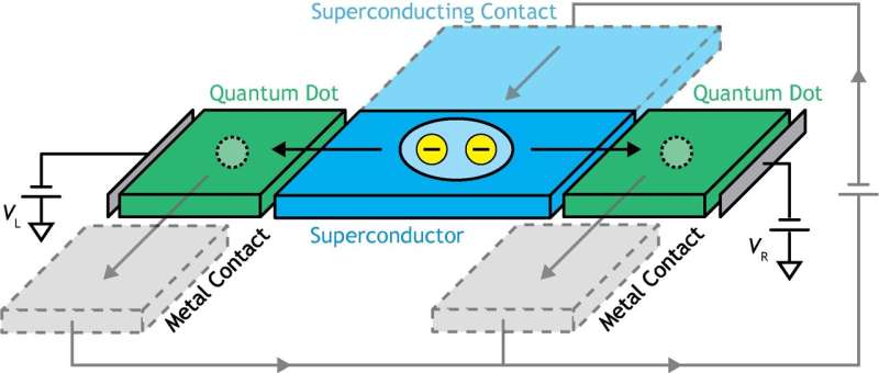 The controllable splitting of a single Cooper pair in a hybrid quantum dot system