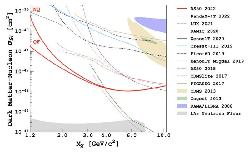 The DarkSide experiment extends its search to dark-matter-nucleon interactions