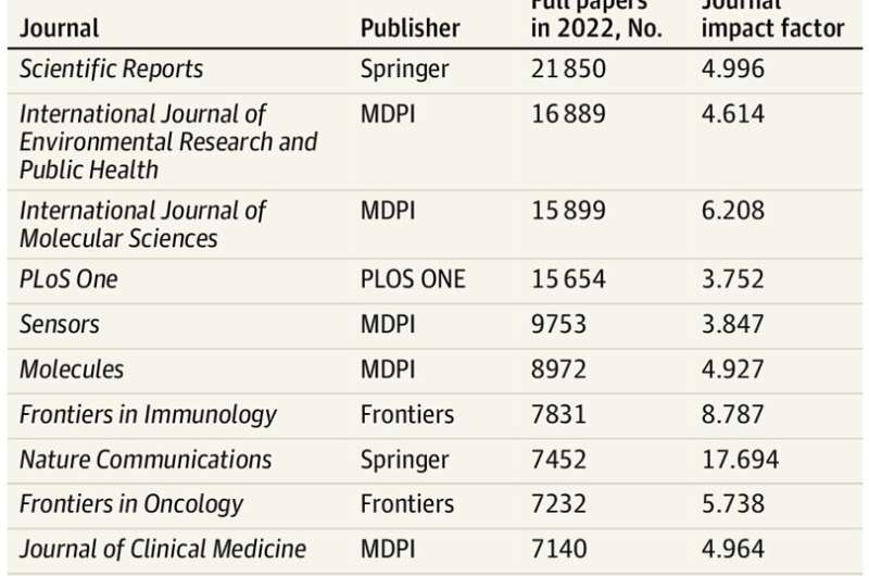 The death of open access mega-journals
