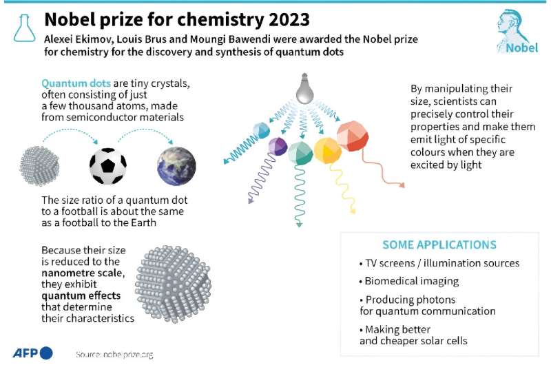 The discoveries made by the winners of the 2023 Nobel Prize for chemistry